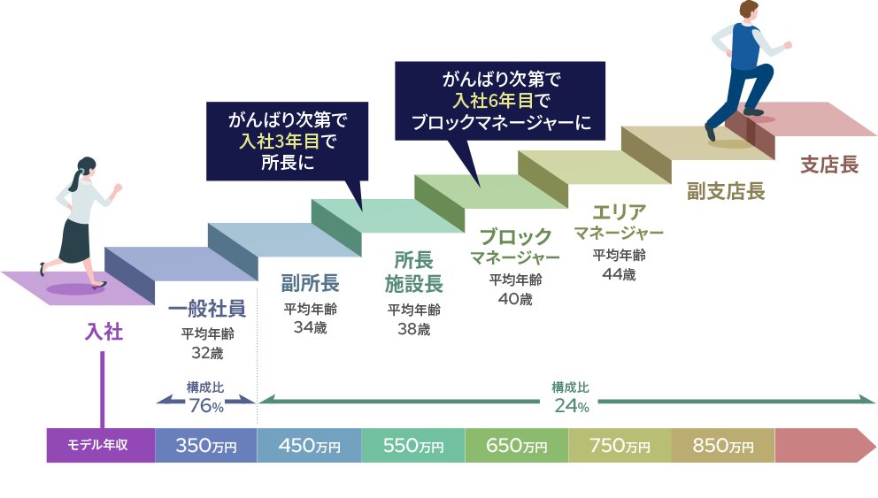 キャリアプラン・モデル年収